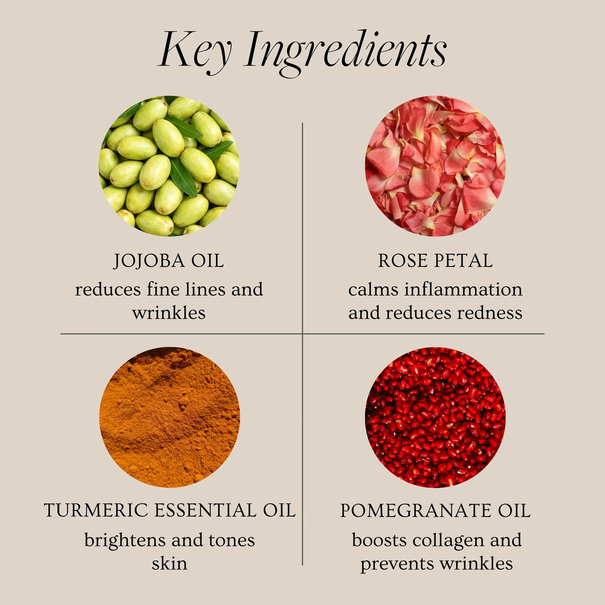 An infographic titled 'Key Ingredients' on a beige background showing four circular ingredient photos and text: jojoba oil, rose petal, turmeric essential oil, and pomegranate oil with claims about skin benefits.